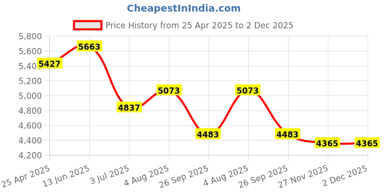 industrybuying.com RS PRO O-Ring Cord, Diameter 20 mm, Length 2 m, 2342919 rs pro Price History Graph from 25 Apr 2025 to 2 Dec 2025