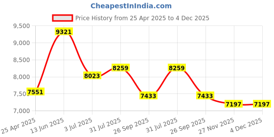 industrybuying.com RS PRO O-Ring Cord, Diameter 20 mm, Length 5 m, 2309671 rs pro Price History Graph from 25 Apr 2025 to 4 Dec 2025