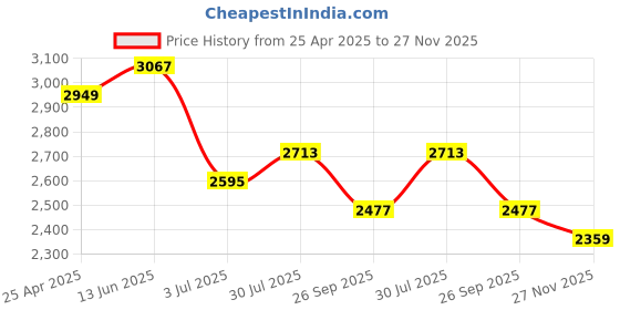industrybuying.com RS PRO O-Ring Cord, Diameter 2.4 mm, Length 10 m, 2341564 rs pro Price History Graph from 25 Apr 2025 to 27 Nov 2025