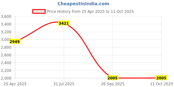 industrybuying.com RS PRO O-Ring Cord, Diameter 2.4 mm, Length 8.5 m, 1591484 rs pro Price History Graph from 25 Apr 2025 to 10 Oct 2025