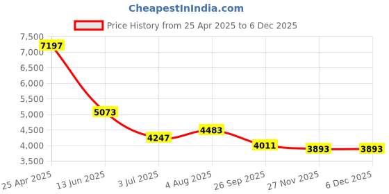 industrybuying.com RS PRO O-Ring Cord, Diameter 2.4 mm, Length 8.5 m, 2459640 rs pro Price History Graph from 25 Apr 2025 to 5 Dec 2025