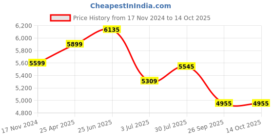 industrybuying.com RS PRO O-Ring Cord, Diameter 25 mm, Length 1 m, 2342004 rs pro Price History Graph from 17 Nov 2024 to 13 Oct 2025