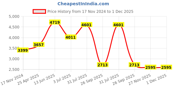 industrybuying.com RS PRO O-Ring Cord, Diameter 2.5 mm, Length 10 m, 2341991 rs pro Price History Graph from 17 Nov 2024 to 30 Nov 2025