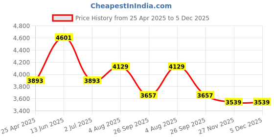 industrybuying.com RS PRO O-Ring Cord, Diameter 25 mm, Length 2 m, 2309672 rs pro Price History Graph from 25 Apr 2025 to 4 Dec 2025