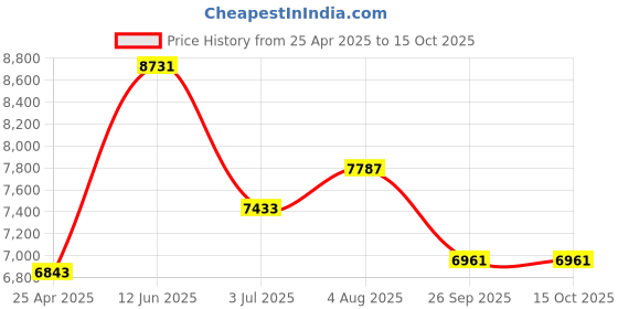 industrybuying.com RS PRO O-Ring Cord, Diameter 25 mm, Length 2 m, 2342920 rs pro Price History Graph from 25 Apr 2025 to 15 Oct 2025