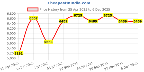 industrybuying.com RS PRO O-Ring Cord, Diameter 2.5 mm, Length 5 m, 2309675 rs pro Price History Graph from 25 Apr 2025 to 5 Dec 2025
