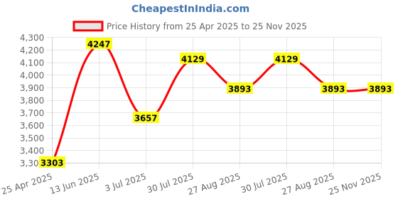 industrybuying.com RS PRO O-Ring Cord, Diameter 2.5 mm, Length 5 m, 2342908 rs pro Price History Graph from 25 Apr 2025 to 25 Nov 2025