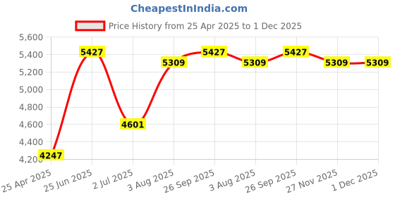industrybuying.com RS PRO O-Ring Cord, Diameter 2.62 mm, Length 10 m, 2341554 rs pro Price History Graph from 25 Apr 2025 to 1 Dec 2025