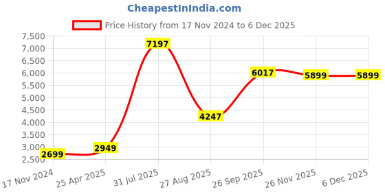 industrybuying.com RS PRO O-Ring Cord, Diameter 2.62 mm, Length 5 m, 2309676 rs pro Price History Graph from 17 Nov 2024 to 5 Dec 2025