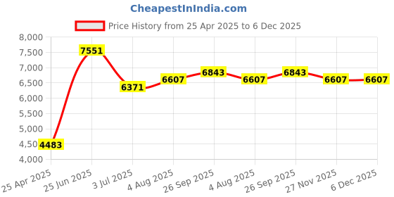 industrybuying.com RS PRO O-Ring Cord, Diameter 3 mm, Length 10 m, 2309662 rs pro Price History Graph from 25 Apr 2025 to 6 Dec 2025
