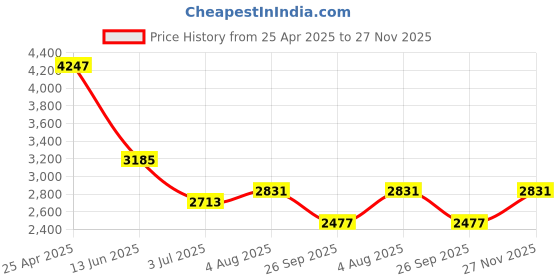 industrybuying.com RS PRO O-Ring Cord, Diameter 3 mm, Length 10 m, 2323004 rs pro Price History Graph from 25 Apr 2025 to 27 Nov 2025