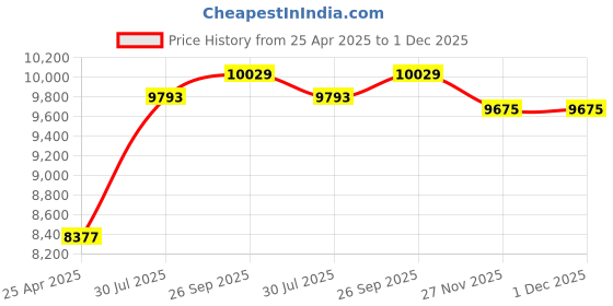 industrybuying.com RS PRO O-Ring Cord, Diameter 3 mm, Length 8.5 m, 2459656 rs pro Price History Graph from 25 Apr 2025 to 1 Dec 2025