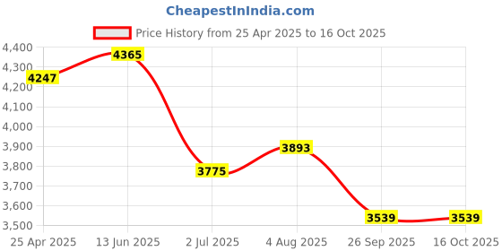 industrybuying.com RS PRO O-Ring Cord, Diameter 3.2 mm, Length 5 m, 2325751 rs pro Price History Graph from 25 Apr 2025 to 15 Oct 2025