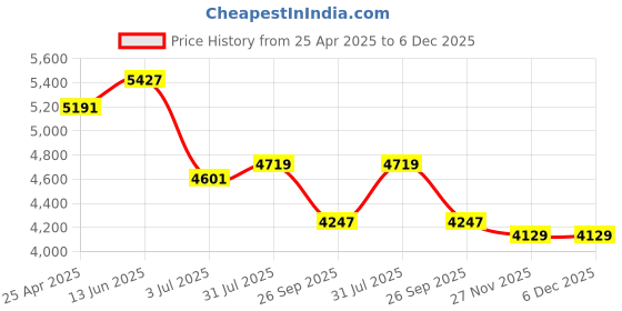 industrybuying.com RS PRO O-Ring Cord, Diameter 4 mm, Length 10 m, 2309663 rs pro Price History Graph from 25 Apr 2025 to 6 Dec 2025