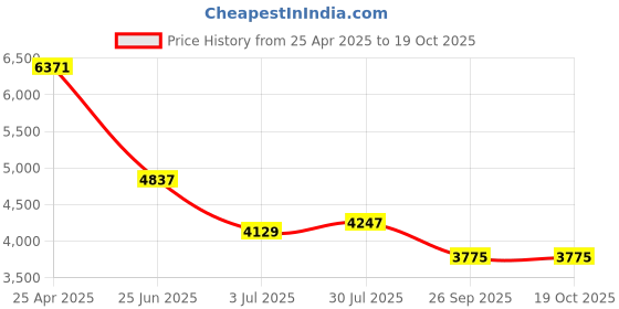 industrybuying.com RS PRO O-Ring Cord, Diameter 4 mm, Length 5 m, 2325752 rs pro Price History Graph from 25 Apr 2025 to 17 Oct 2025