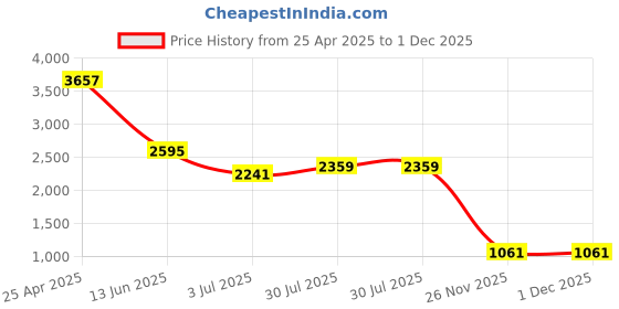 industrybuying.com RS PRO O-Ring Cord, Diameter 4 mm, Length 8.5 m, 1381604 rs pro Price History Graph from 25 Apr 2025 to 1 Dec 2025
