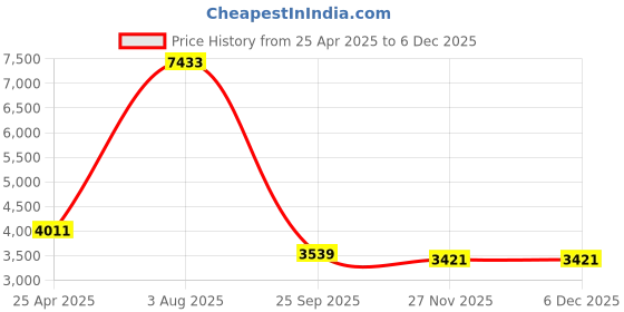 industrybuying.com RS PRO O-Ring Cord, Diameter 4.5 mm, Length 8.5 m, 1381605 rs pro Price History Graph from 25 Apr 2025 to 5 Dec 2025