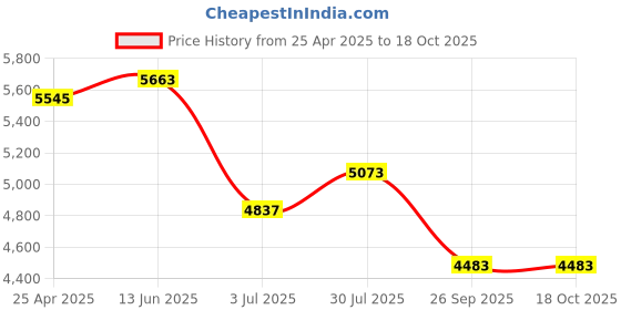 industrybuying.com RS PRO O-Ring Cord, Diameter 5 mm, Length 10 m, 2309664 rs pro Price History Graph from 25 Apr 2025 to 17 Oct 2025