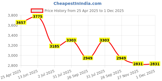 industrybuying.com RS PRO O-Ring Cord, Diameter 5 mm, Length 10 m, 2323005 rs pro Price History Graph from 25 Apr 2025 to 1 Dec 2025
