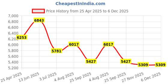 industrybuying.com RS PRO O-Ring Cord, Diameter 5 mm, Length 5 m, 2309681 rs pro Price History Graph from 25 Apr 2025 to 5 Dec 2025