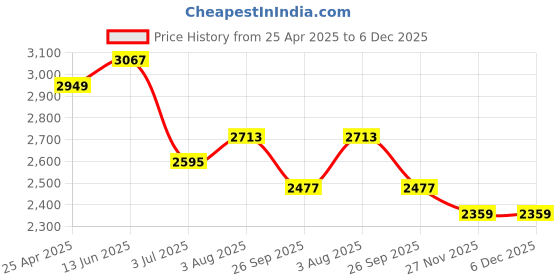 industrybuying.com RS PRO O-Ring Cord, Diameter 5 mm, Length 5 m, 2342911 rs pro Price History Graph from 25 Apr 2025 to 5 Dec 2025