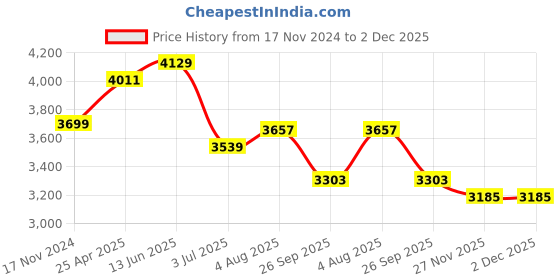 industrybuying.com RS PRO O-Ring Cord, Diameter 5.33 mm, Length 2 m, 2309693 rs pro Price History Graph from 17 Nov 2024 to 2 Dec 2025