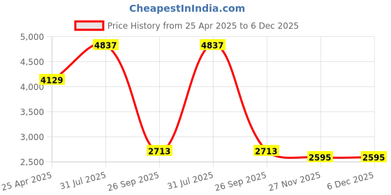 industrybuying.com RS PRO O-Ring Cord, Diameter 5.33 mm, Length 8.5 m, 1381607 rs pro Price History Graph from 25 Apr 2025 to 6 Dec 2025
