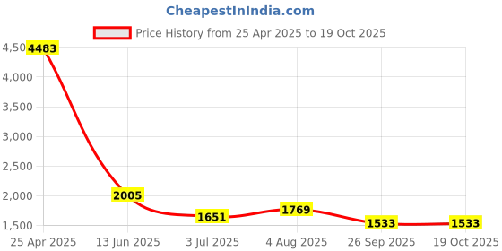 industrybuying.com RS PRO O-Ring Cord, Diameter 5.7 mm, Length 8.5 m, 1591507 rs pro Price History Graph from 25 Apr 2025 to 19 Oct 2025