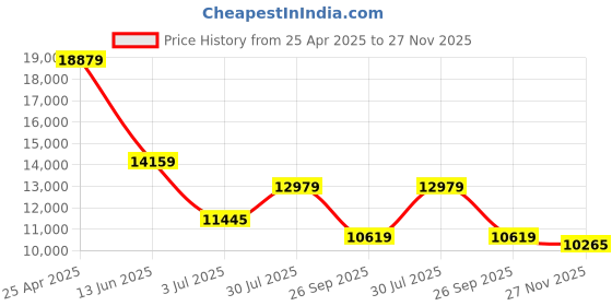 industrybuying.com RS PRO O-Ring Cord, Diameter 5.7 mm, Length 8.5 m, 2459678 rs pro Price History Graph from 25 Apr 2025 to 27 Nov 2025