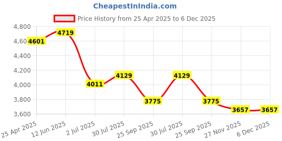 industrybuying.com RS PRO O-Ring Cord, Diameter 6 mm, Length 10 m, 2341553 rs pro Price History Graph from 25 Apr 2025 to 5 Dec 2025