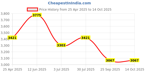 industrybuying.com RS PRO O-Ring Cord, Diameter 6 mm, Length 2 m, 2309682 rs pro Price History Graph from 25 Apr 2025 to 14 Oct 2025