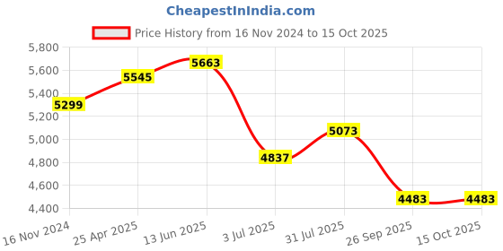 industrybuying.com RS PRO O-Ring Cord, Diameter 6 mm, Length 5 m, 2325754 rs pro Price History Graph from 16 Nov 2024 to 15 Oct 2025