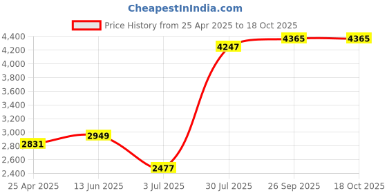 industrybuying.com RS PRO O-Ring Cord, Diameter 6 mm, Length 5 m, 2342912 rs pro Price History Graph from 25 Apr 2025 to 18 Oct 2025