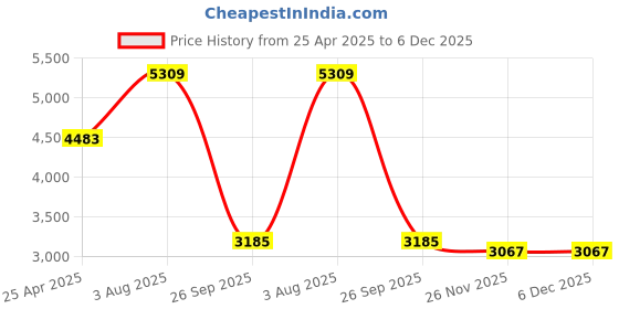 industrybuying.com RS PRO O-Ring Cord, Diameter 6 mm, Length 8.5 m, 1381608 rs pro Price History Graph from 25 Apr 2025 to 5 Dec 2025