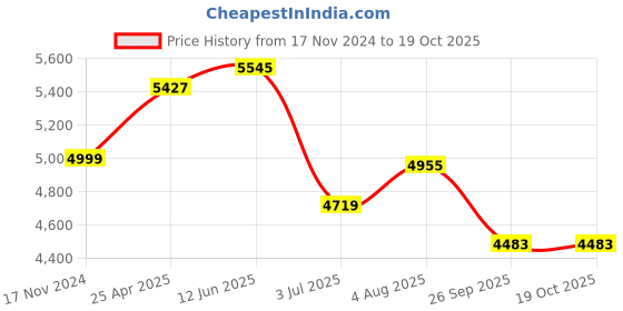 industrybuying.com RS PRO O-Ring Cord, Diameter 6.5 mm, Length 2 m, 2309684 rs pro Price History Graph from 17 Nov 2024 to 18 Oct 2025