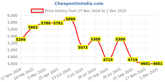 industrybuying.com RS PRO O-Ring Cord, Diameter 7 mm, Length 10 m, 2309666 rs pro Price History Graph from 17 Nov 2024 to 1 Dec 2025