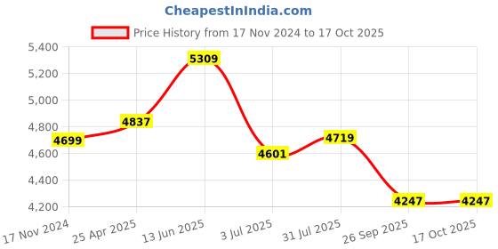 industrybuying.com RS PRO O-Ring Cord, Diameter 7 mm, Length 2 m, 2309685 rs pro Price History Graph from 17 Nov 2024 to 16 Oct 2025
