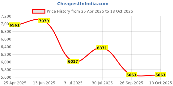 industrybuying.com RS PRO O-Ring Cord, Diameter 7 mm, Length 5 m, 2325756 rs pro Price History Graph from 25 Apr 2025 to 18 Oct 2025