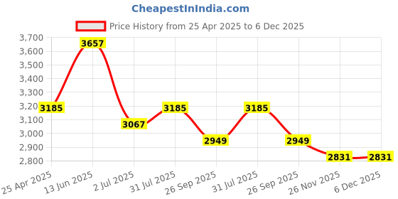 industrybuying.com RS PRO O-Ring Cord, Diameter 7 mm, Length 5 m, 2341562 rs pro Price History Graph from 25 Apr 2025 to 5 Dec 2025
