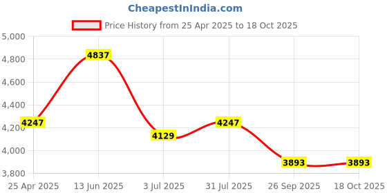industrybuying.com RS PRO O-Ring Cord, Diameter 7 mm, Length 5 m, 2342913 rs pro Price History Graph from 25 Apr 2025 to 17 Oct 2025