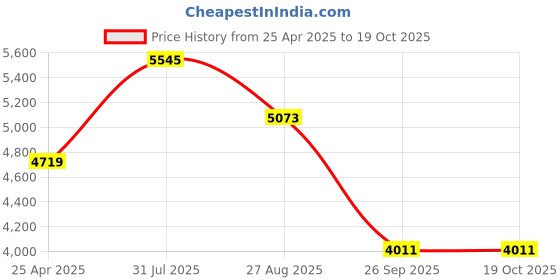 industrybuying.com RS PRO O-Ring Cord, Diameter 7 mm, Length 8.5 m, 1381609 rs pro Price History Graph from 25 Apr 2025 to 17 Oct 2025