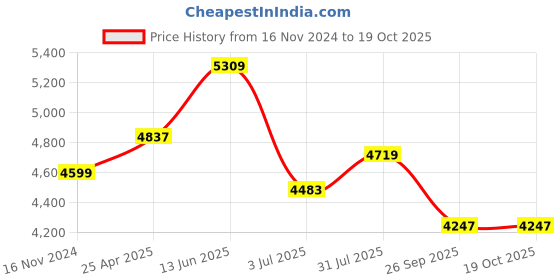 industrybuying.com RS PRO O-Ring Cord, Diameter 8 mm, Length 10 m, 2309667 rs pro Price History Graph from 16 Nov 2024 to 17 Oct 2025
