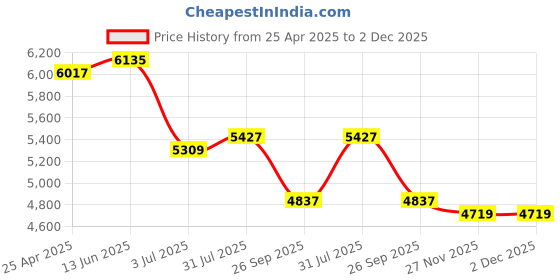 industrybuying.com RS PRO O-Ring Cord, Diameter 8 mm, Length 2 m, 2309686 rs pro Price History Graph from 25 Apr 2025 to 1 Dec 2025