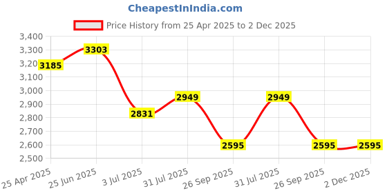 industrybuying.com RS PRO O-Ring Cord, Diameter 8 mm, Length 5 m, 2323007 rs pro Price History Graph from 25 Apr 2025 to 1 Dec 2025
