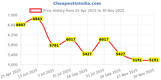 industrybuying.com RS PRO O-Ring Cord, Diameter 8 mm, Length 5 m, 2325757 rs pro Price History Graph from 25 Apr 2025 to 30 Nov 2025
