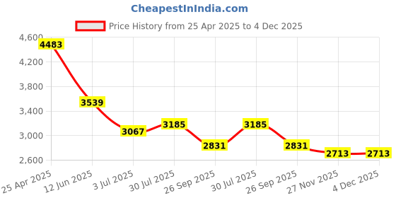 industrybuying.com RS PRO O-Ring Cord, Diameter 8 mm, Length 5 m, 2341556 rs pro Price History Graph from 25 Apr 2025 to 4 Dec 2025