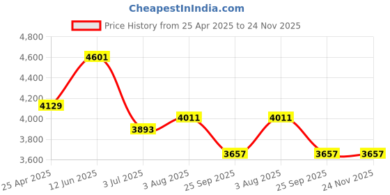 industrybuying.com RS PRO O-Ring Cord, Diameter 8 mm, Length 5 m, 2342914 rs pro Price History Graph from 25 Apr 2025 to 24 Nov 2025