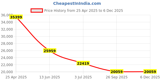 industrybuying.com RS PRO O-Ring Cord, Diameter 8.4 mm, Length 8.5 m, 2459684 rs pro Price History Graph from 25 Apr 2025 to 5 Dec 2025
