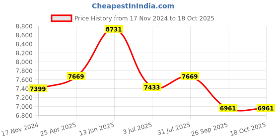 industrybuying.com RS PRO O-Ring Cord, Diameter 9 mm, Length 2 m, 2309687 rs pro Price History Graph from 17 Nov 2024 to 17 Oct 2025
