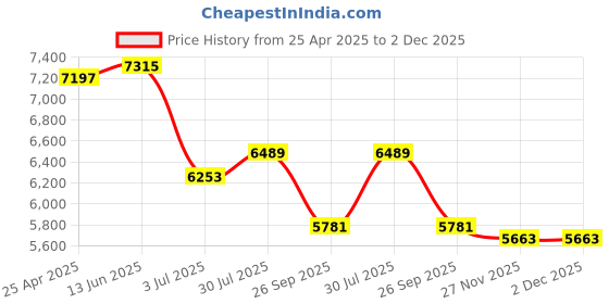 industrybuying.com RS PRO O-Ring Cord, Diameter 9 mm, Length 5 m, 2325758 rs pro Price History Graph from 25 Apr 2025 to 2 Dec 2025